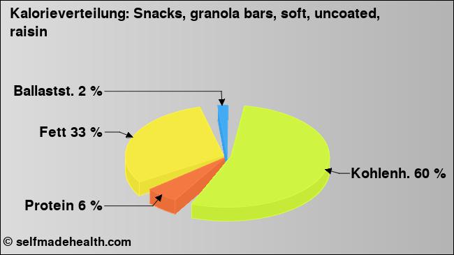 Kalorienverteilung: Snacks, granola bars, soft, uncoated, raisin (Grafik, Nährwerte)