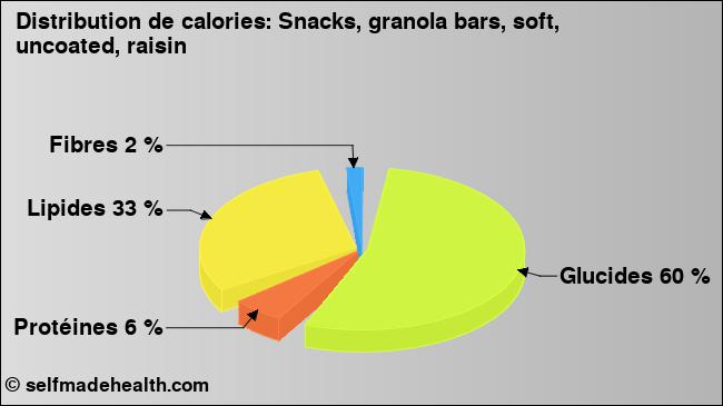 Calories: Snacks, granola bars, soft, uncoated, raisin (diagramme, valeurs nutritives)