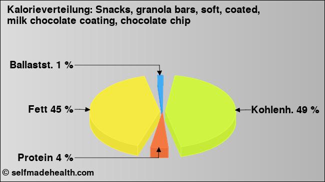 Kalorienverteilung: Snacks, granola bars, soft, coated, milk chocolate coating, chocolate chip (Grafik, Nährwerte)