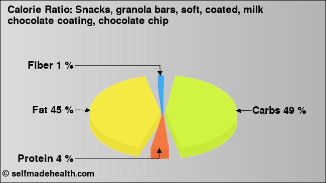 Calorie ratio: Snacks, granola bars, soft, coated, milk chocolate coating, chocolate chip (chart, nutrition data)