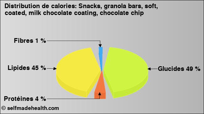 Calories: Snacks, granola bars, soft, coated, milk chocolate coating, chocolate chip (diagramme, valeurs nutritives)