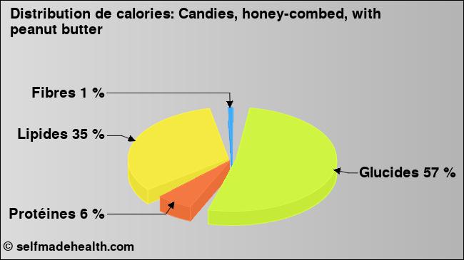 Calories: Candies, honey-combed, with peanut butter (diagramme, valeurs nutritives)