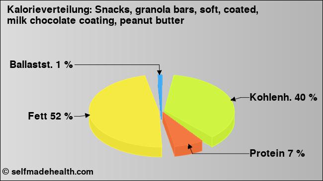 Kalorienverteilung: Snacks, granola bars, soft, coated, milk chocolate coating, peanut butter (Grafik, Nährwerte)