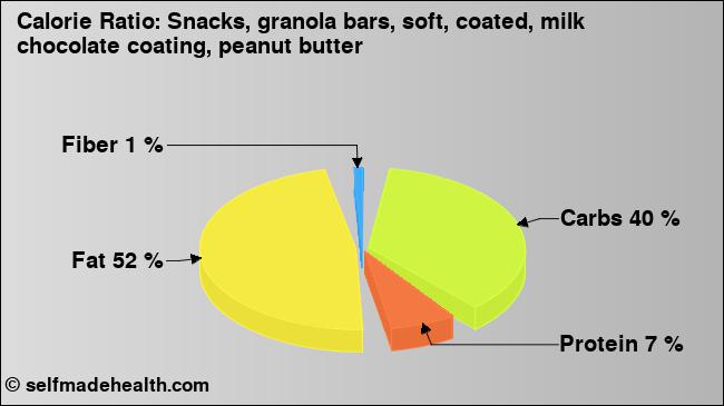 Calorie ratio: Snacks, granola bars, soft, coated, milk chocolate coating, peanut butter (chart, nutrition data)