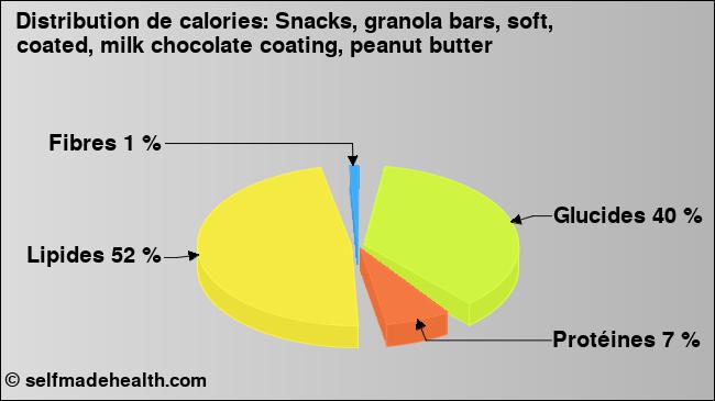 Calories: Snacks, granola bars, soft, coated, milk chocolate coating, peanut butter (diagramme, valeurs nutritives)