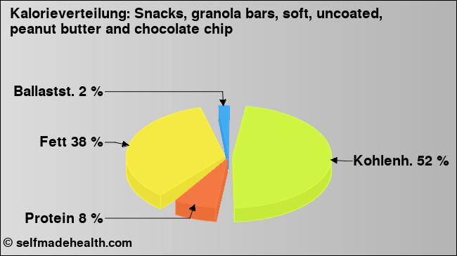 Kalorienverteilung: Snacks, granola bars, soft, uncoated, peanut butter and chocolate chip (Grafik, Nährwerte)
