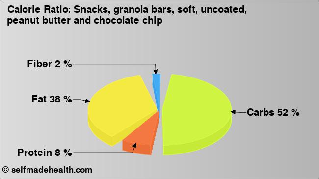 Calorie ratio: Snacks, granola bars, soft, uncoated, peanut butter and chocolate chip (chart, nutrition data)
