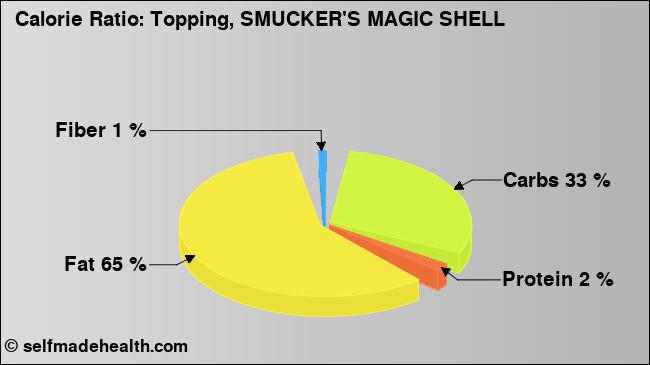 Calorie ratio: Topping, SMUCKER'S MAGIC SHELL (chart, nutrition data)