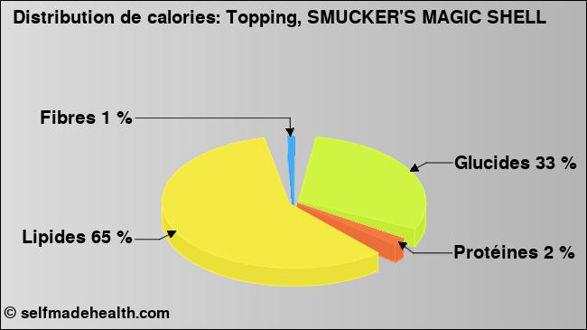 Calories: Topping, SMUCKER'S MAGIC SHELL (diagramme, valeurs nutritives)