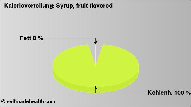 Kalorienverteilung: Syrup, fruit flavored (Grafik, Nährwerte)