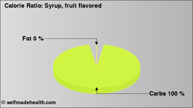 Calorie ratio: Syrup, fruit flavored (chart, nutrition data)