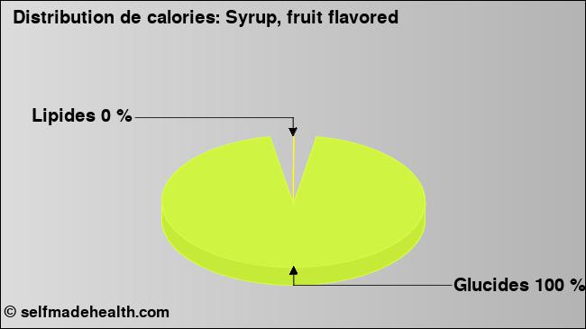 Calories: Syrup, fruit flavored (diagramme, valeurs nutritives)