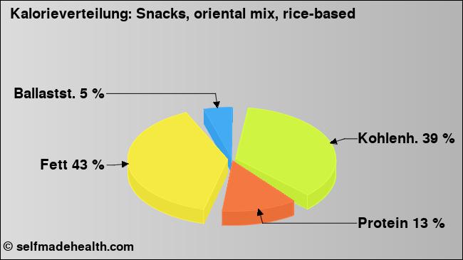Kalorienverteilung: Snacks, oriental mix, rice-based (Grafik, Nährwerte)