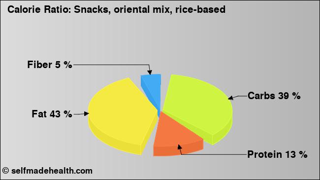 Calorie ratio: Snacks, oriental mix, rice-based (chart, nutrition data)