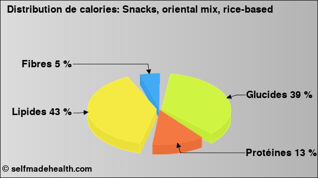 Calories: Snacks, oriental mix, rice-based (diagramme, valeurs nutritives)
