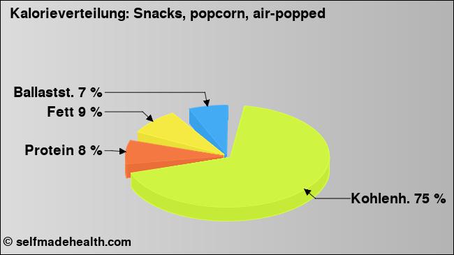 Kalorienverteilung: Snacks, popcorn, air-popped (Grafik, Nährwerte)