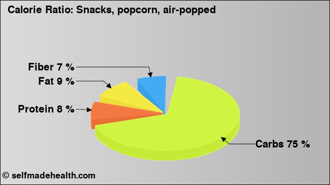 Calorie ratio: Snacks, popcorn, air-popped (chart, nutrition data)