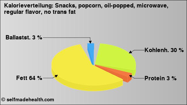 Kalorienverteilung: Snacks, popcorn, oil-popped, microwave, regular flavor, no trans fat (Grafik, Nährwerte)