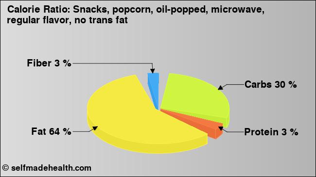 Calorie ratio: Snacks, popcorn, oil-popped, microwave, regular flavor, no trans fat (chart, nutrition data)