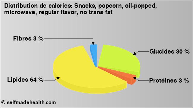 Calories: Snacks, popcorn, oil-popped, microwave, regular flavor, no trans fat (diagramme, valeurs nutritives)