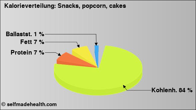 Kalorienverteilung: Snacks, popcorn, cakes (Grafik, Nährwerte)
