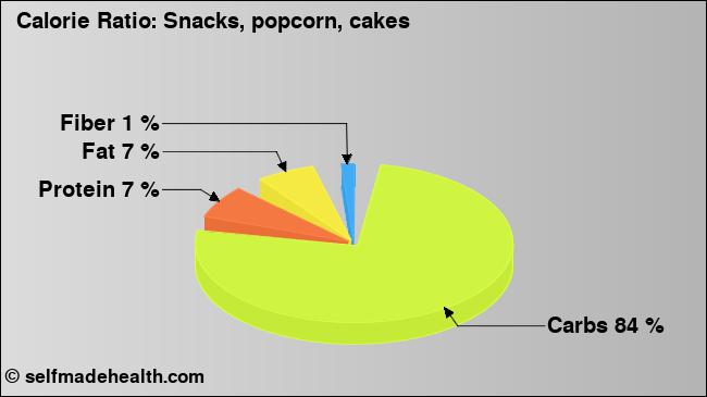 Calorie ratio: Snacks, popcorn, cakes (chart, nutrition data)