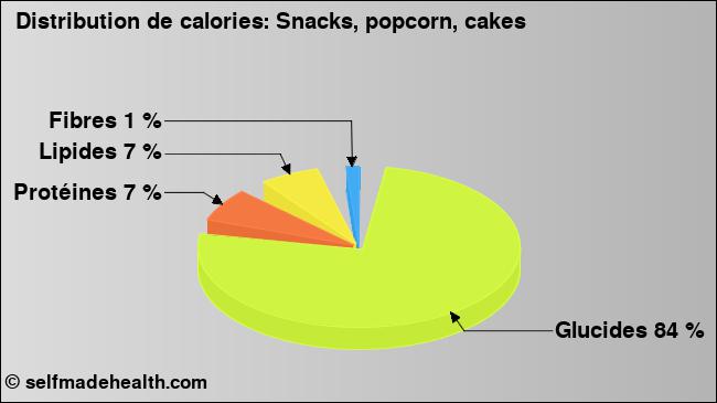 Calories: Snacks, popcorn, cakes (diagramme, valeurs nutritives)