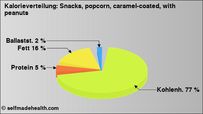 Kalorienverteilung: Snacks, popcorn, caramel-coated, with peanuts (Grafik, Nährwerte)