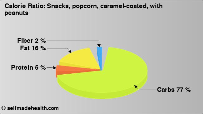 Calorie ratio: Snacks, popcorn, caramel-coated, with peanuts (chart, nutrition data)