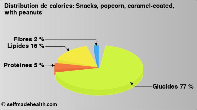 Calories: Snacks, popcorn, caramel-coated, with peanuts (diagramme, valeurs nutritives)