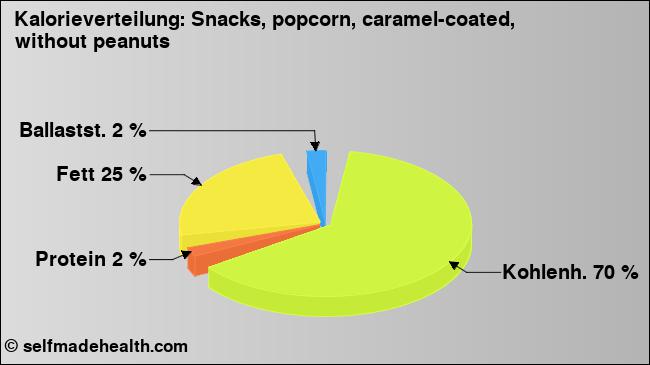 Kalorienverteilung: Snacks, popcorn, caramel-coated, without peanuts (Grafik, Nährwerte)