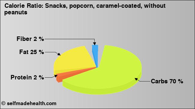 Calorie ratio: Snacks, popcorn, caramel-coated, without peanuts (chart, nutrition data)