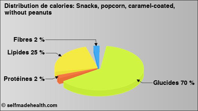 Calories: Snacks, popcorn, caramel-coated, without peanuts (diagramme, valeurs nutritives)