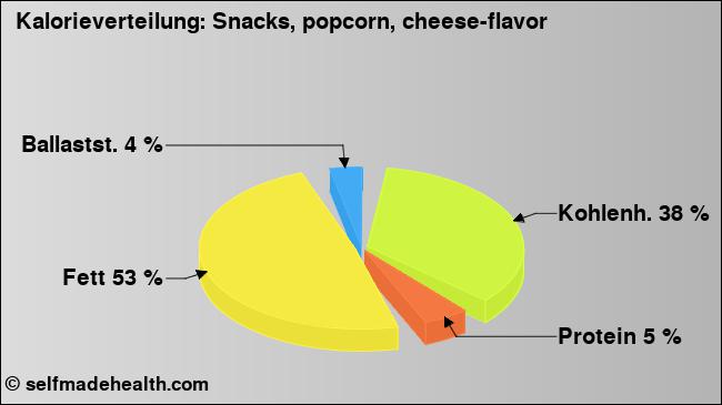 Kalorienverteilung: Snacks, popcorn, cheese-flavor (Grafik, Nährwerte)