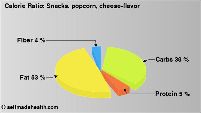 Calorie ratio: Snacks, popcorn, cheese-flavor (chart, nutrition data)