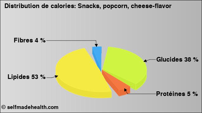 Calories: Snacks, popcorn, cheese-flavor (diagramme, valeurs nutritives)