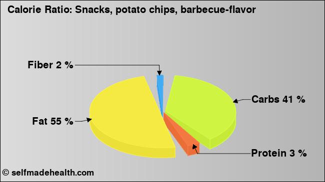 Calorie ratio: Snacks, potato chips, barbecue-flavor (chart, nutrition data)