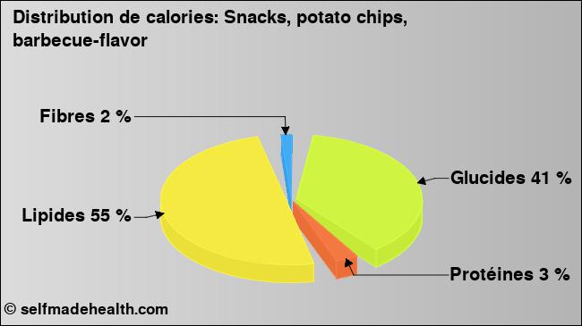 Calories: Snacks, potato chips, barbecue-flavor (diagramme, valeurs nutritives)