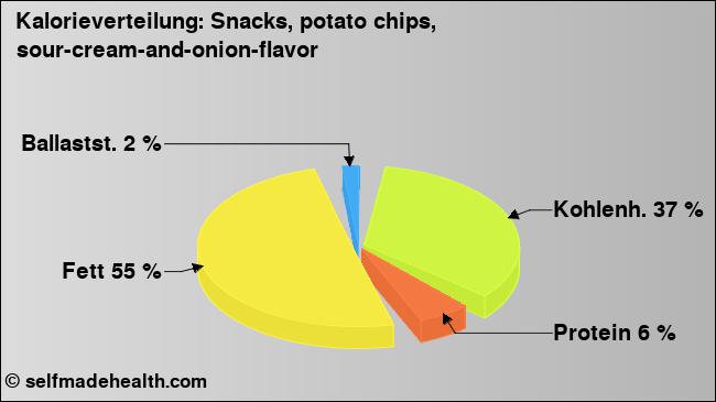 Kalorienverteilung: Snacks, potato chips, sour-cream-and-onion-flavor (Grafik, Nährwerte)