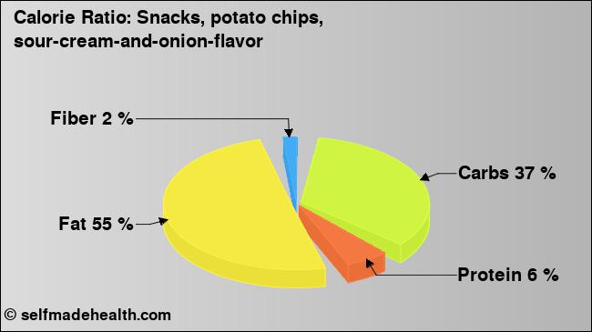 Calorie ratio: Snacks, potato chips, sour-cream-and-onion-flavor (chart, nutrition data)