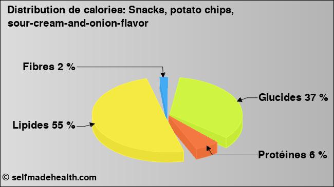 Calories: Snacks, potato chips, sour-cream-and-onion-flavor (diagramme, valeurs nutritives)
