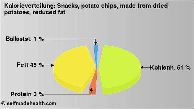 Kalorienverteilung: Snacks, potato chips, made from dried potatoes, reduced fat (Grafik, Nährwerte)