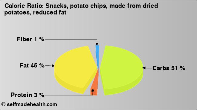 Calorie ratio: Snacks, potato chips, made from dried potatoes, reduced fat (chart, nutrition data)