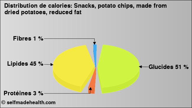 Calories: Snacks, potato chips, made from dried potatoes, reduced fat (diagramme, valeurs nutritives)