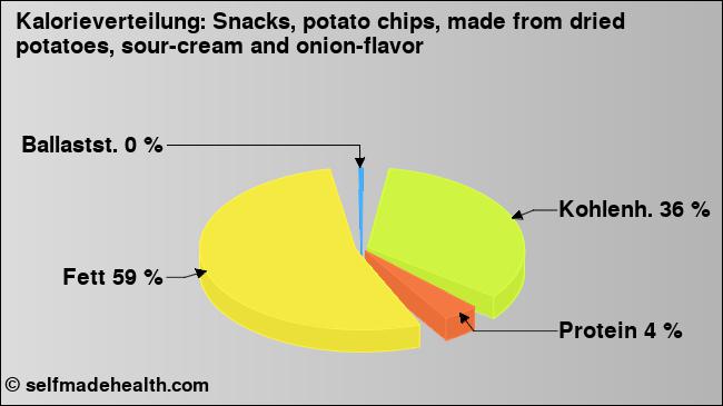 Kalorienverteilung: Snacks, potato chips, made from dried potatoes, sour-cream and onion-flavor (Grafik, Nährwerte)