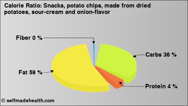 Calorie ratio: Snacks, potato chips, made from dried potatoes, sour-cream and onion-flavor (chart, nutrition data)