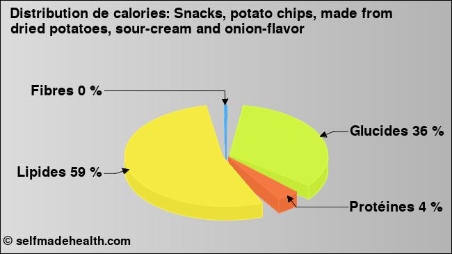 Calories: Snacks, potato chips, made from dried potatoes, sour-cream and onion-flavor (diagramme, valeurs nutritives)