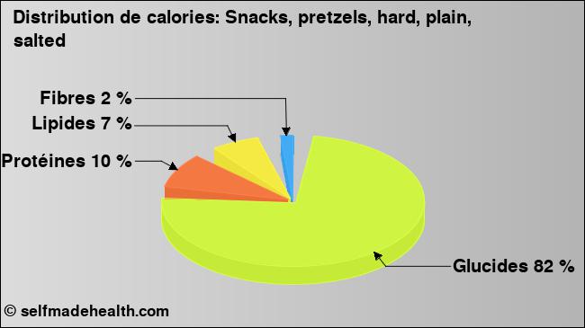 Calories: Snacks, pretzels, hard, plain, salted (diagramme, valeurs nutritives)