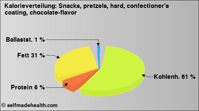 Kalorienverteilung: Snacks, pretzels, hard, confectioner's coating, chocolate-flavor (Grafik, Nährwerte)