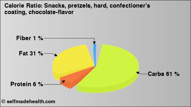 Calorie ratio: Snacks, pretzels, hard, confectioner's coating, chocolate-flavor (chart, nutrition data)